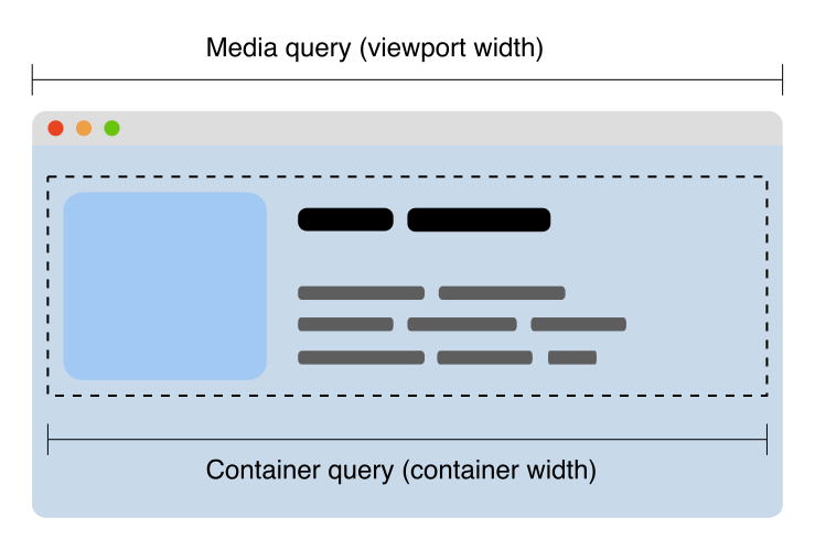 CSS Container queries