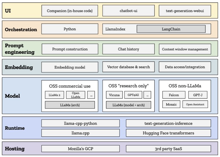 So you want to build your own open-source chatbot